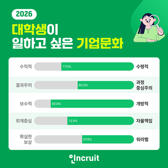 인크루트 조사, 대학생 77% 수평적 조직문화 선호
