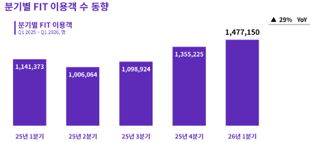 하나투어, 1분기 FIT 이용객 148만 명…전년 동기 대비 29% 증가