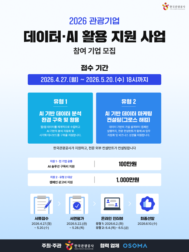 한국관광공사, ‘관광기업 데이터·AI 활용 지원 사업’ 참여기업 공모