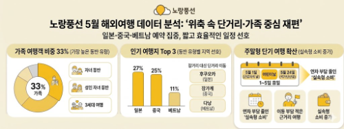 노랑풍선, "5월 해외여행 예약…가족 비중 33%·근거리 집중"