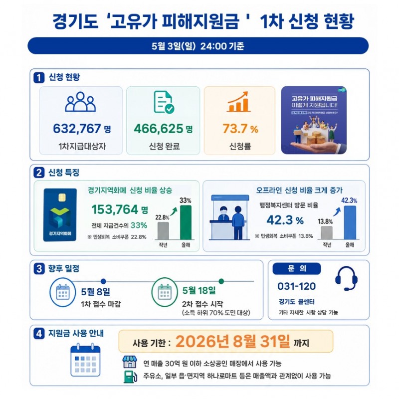 ‘고유가 피해지원금’ 1차 신청 현황 / 경기도