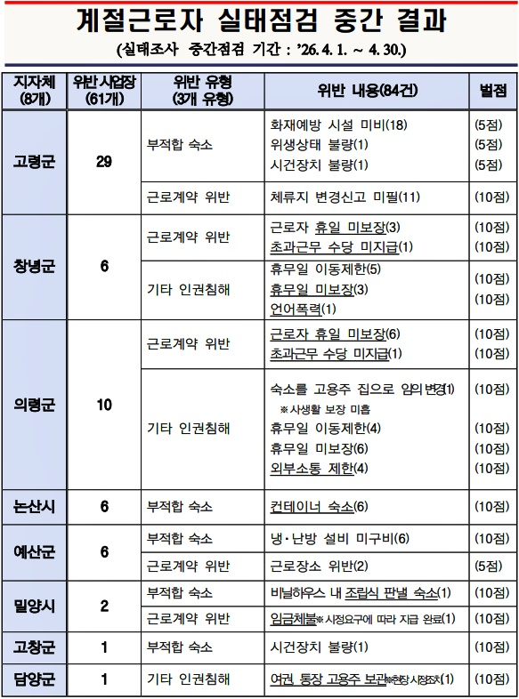 계절근로자 실태점검 중간결과.(제공=법무부)