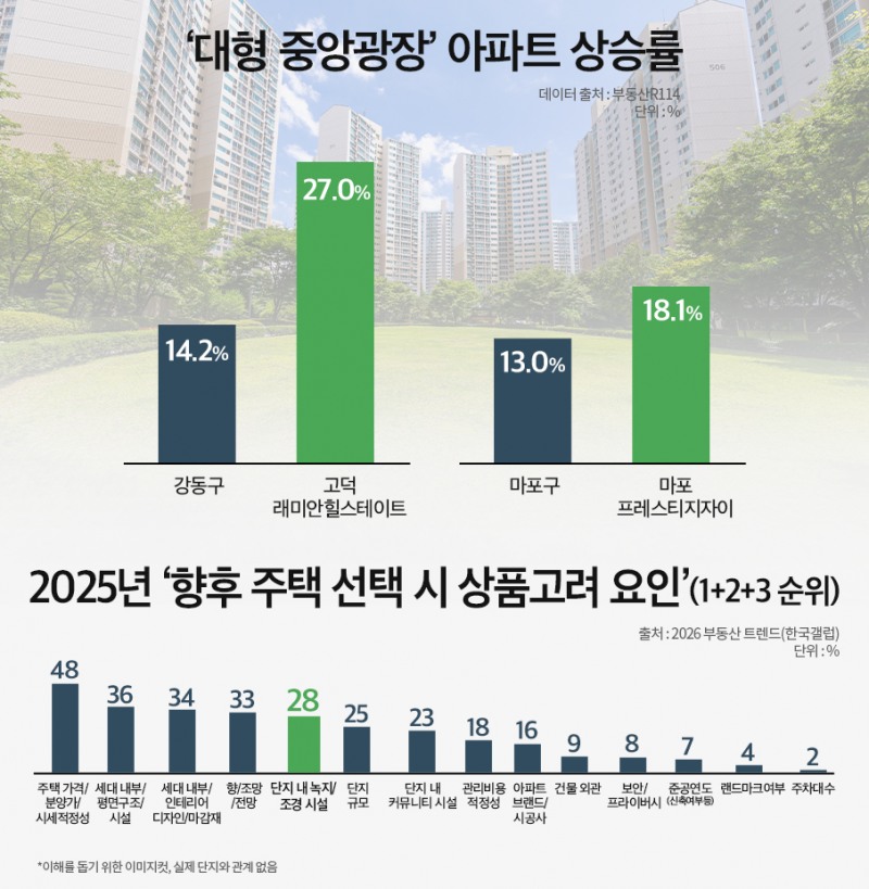 ‘마당 프리미엄’ 중앙광장 품은 단지 수요 쏠려