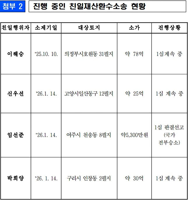진행중인 친일재산환수소송 현황.(제공=법무부)