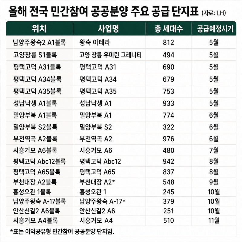 “가격 낮고 상품성 높다”…‘민간참여 공공분양’ 올해 1만1천가구 공급