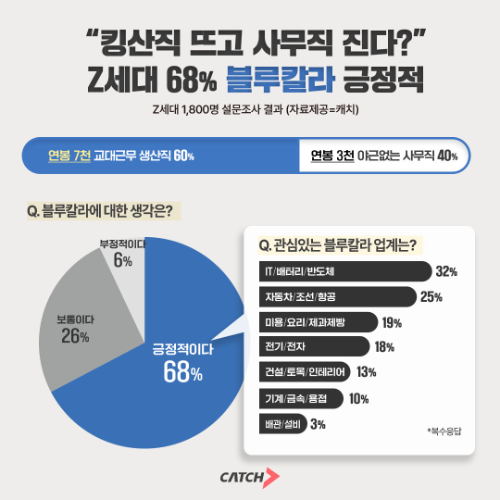 진학사 캐치 "Z세대 구직자 60%, 연봉 7000만원 생산직 선택했다"