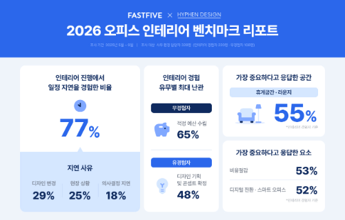 패스트파이브 하이픈디자인, 오피스 인테리어 실태 분석 리포트 발간