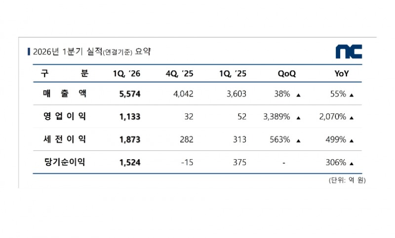 엔씨, 1분기 영업이익 1,133억...전년 동기 대비 2,070% 증가