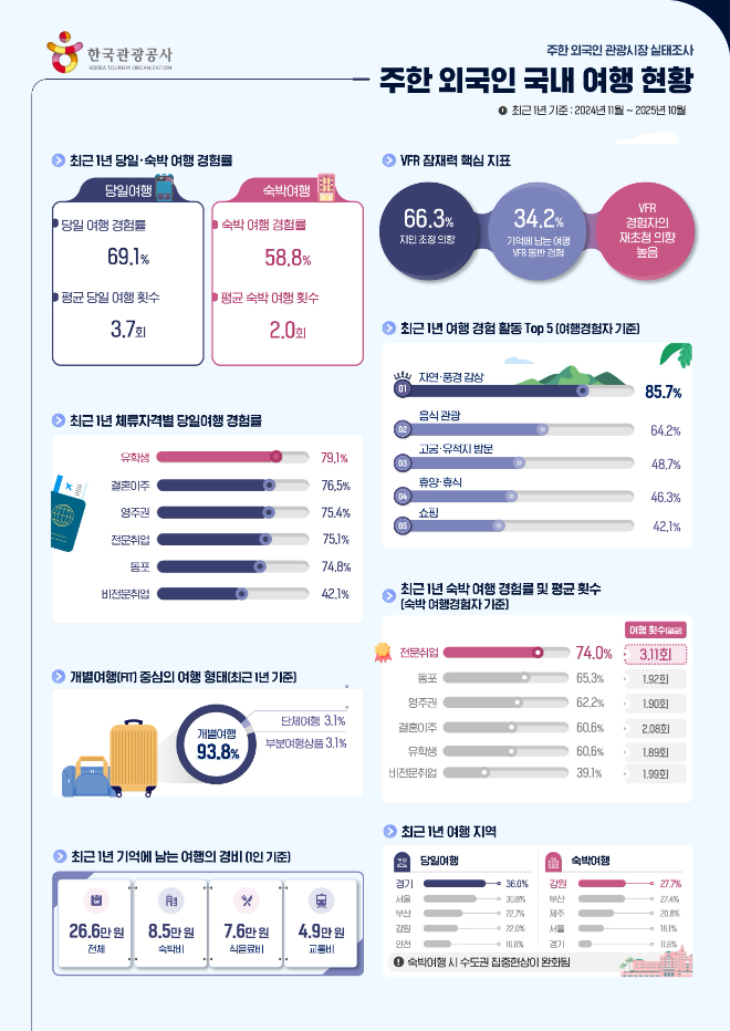 문체부·관광공사, 주한 외국인 관광시장 실태조사 보고서 발간