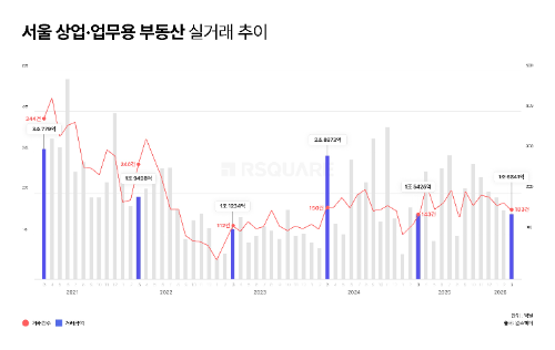 알스퀘어 "3월 서울 상업용 빌딩 거래 183건"…전월比 25% 증가, 평균 거래액 92억