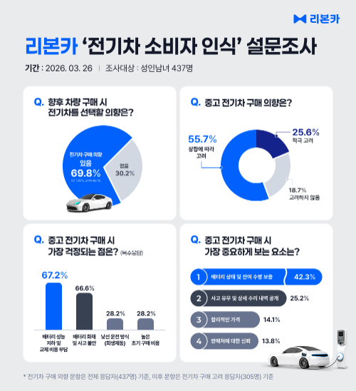 리본카 설문, 전기차 구매 의향자 10명 중 8명 “중고 전기차 살 의향 있다”