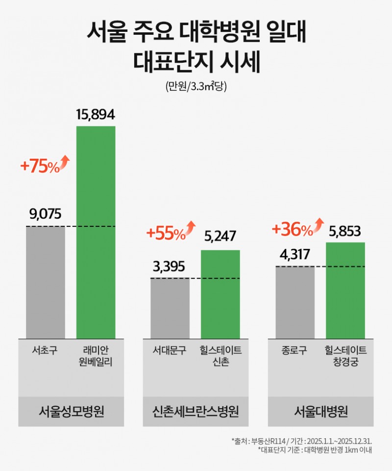 대학병원 가까이 둔 아파트단지, 지역 평균 대비 32% 시세 높아