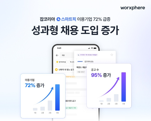 잡코리아 성과형 채용 솔루션 이용 기업 증가
