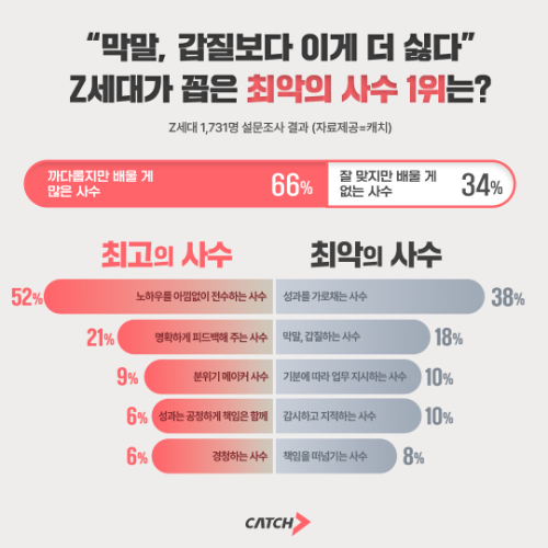 Z세대 구직자 '성과 가로채는 사수' 기피 대상 1위... 인격적 결함보다 실익 침해에 민감