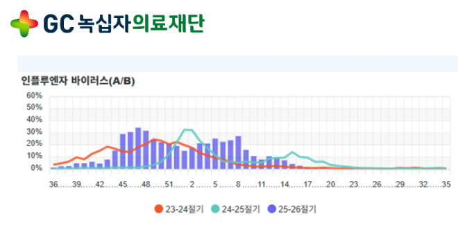 GC녹십자의료재단, 감염증 데이터 대시보드 ‘Epi-wave’ 공개