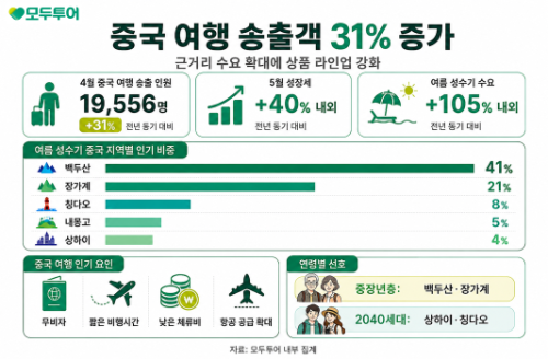 모두투어, 중국 지역 상품 구성 강화