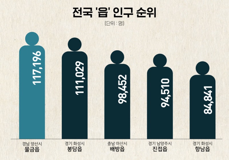 읍 인구 순위.