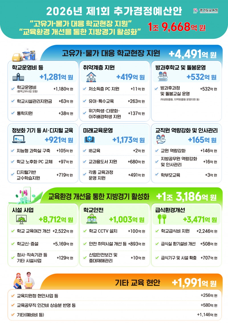 2026년도 제1회 추가경정예산안 인포그래픽 자료=경기도교육청