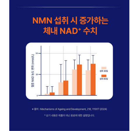 일양약품의 '프라임 NMN 파이토K' 제품 설명 내 NAD+ 수치 증가를 연상시키는 이미지. 사진=제품 상세 페이지