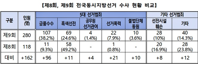 제8회, 제9회 전국동시지방선거 수사현황 비교.(제공=부산경찰청)