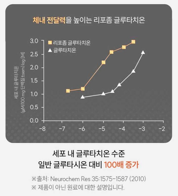 일양약품 '글루타치온 비타민C 화이트' 제품 설명 중 일부. 세포 실험 기반 논문을 일반식품 설명에 인용해 소비자들이 오인할 여지를 준다. 사진=일양약품 글루타치온 비타민C 화이트 제품 상세 페이지