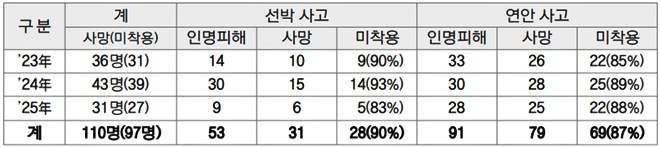 최근 3년간 사망사고 분석 결과.(제공=남해해경청)