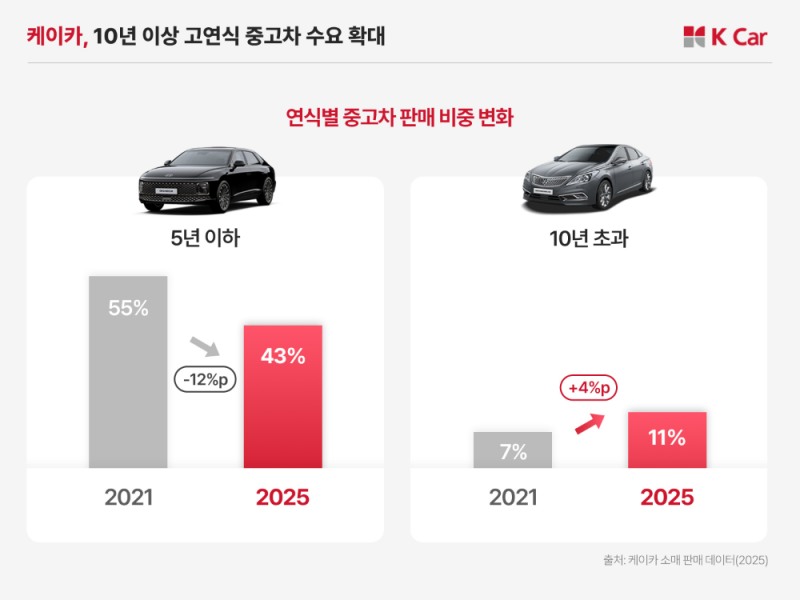 10년 이상 고연식 중고차 수요 이미지.(사진=케이카)