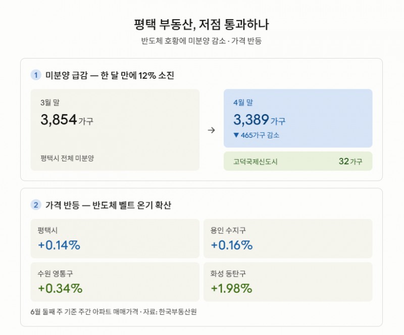 회복세 타는 ‘평택’ 주택시장…미분양 털어낸 ‘고덕국제신도시’ 주목