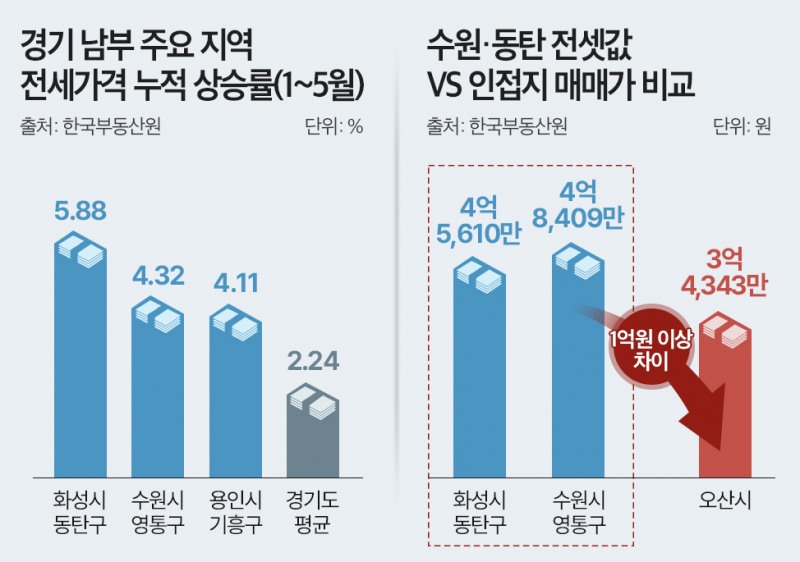 경기 남부 전세가격 누적 상승률 및 수원·동탄 전셋값 매매가 비교 그래프.