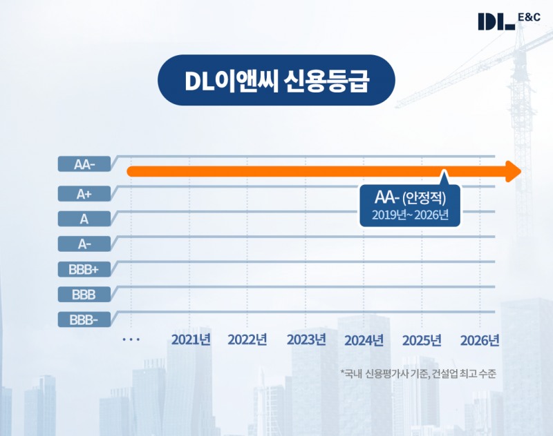 2026년 신용등급 그래픽 이미지.(사진=DL이앤씨)