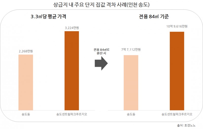 상급지 내 주요 단지 집값 격차 사례.