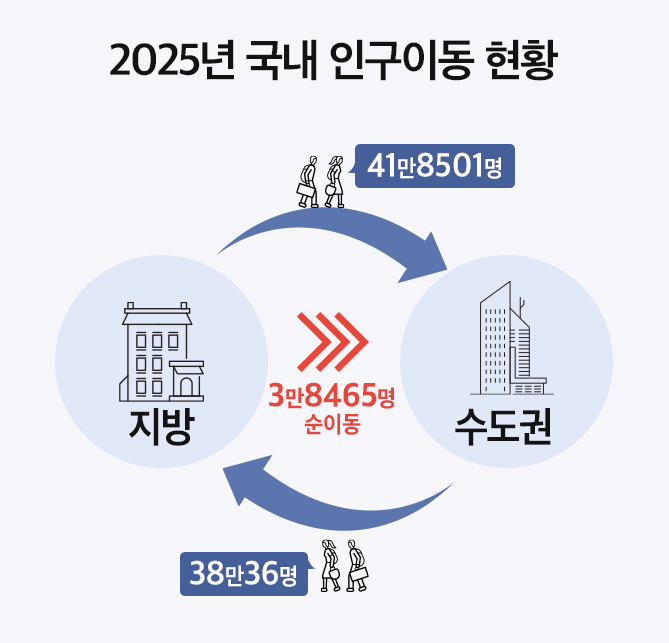 2025년 국내 인구이동 현황