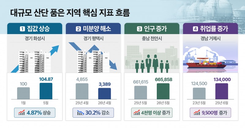 대규모 산단 품은 지역 핵심 지표 흐름