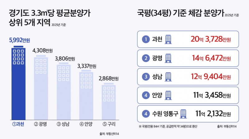 경기도 3.3㎡당 평균분양가 및 국평 기준 체감 분양가