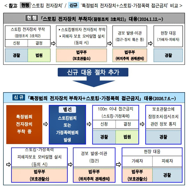 현형과 신규 대응 절차 비교.(제공=법무부)