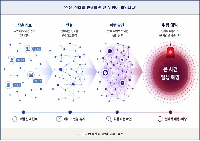 112 반복신고 분석 개념요도.(제공=부산경찰청)