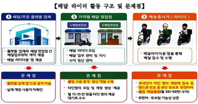배달라이더 활동 구조 및 문제점.(제공=법무부)