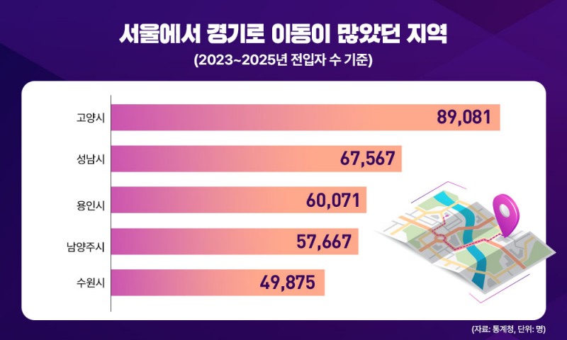 서울에서 경기로 이동이 많았던 지역 이미지.(출처=통계청)