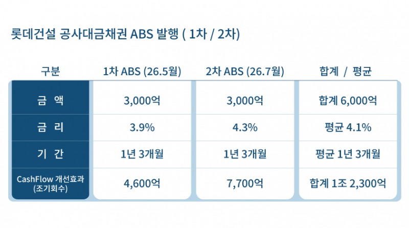 롯데건설 공사대금채권ABS 발행(1,2차)
