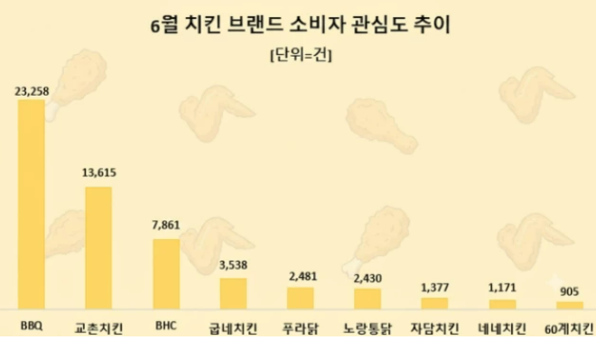 6월 치킨브랜드 소비자 관심도 순위.(사진= 데이터앤리서치)