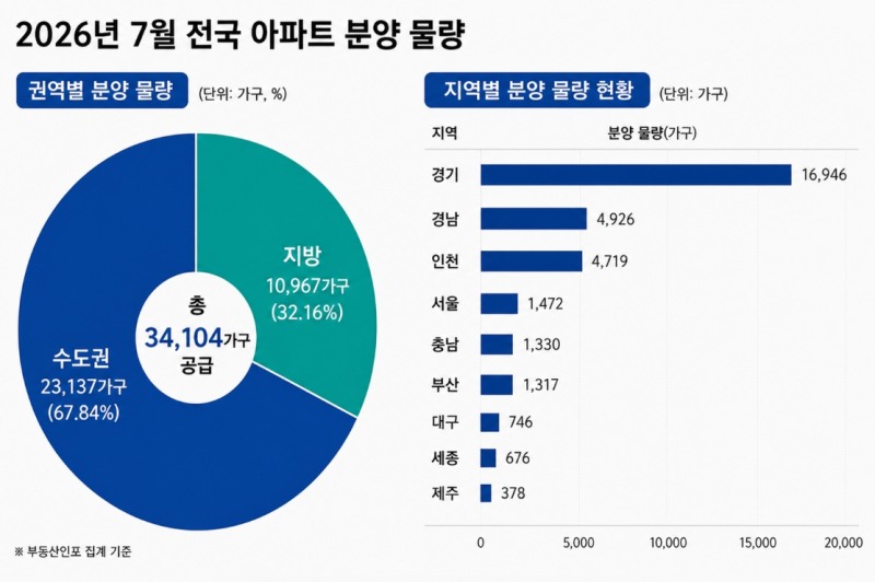 7월 분양 물량.