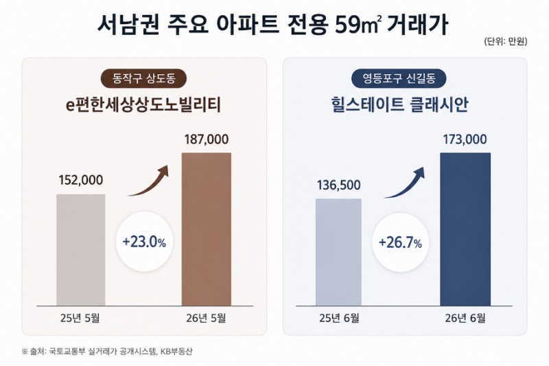 서남권 주요 아파트 59㎡ 거래가