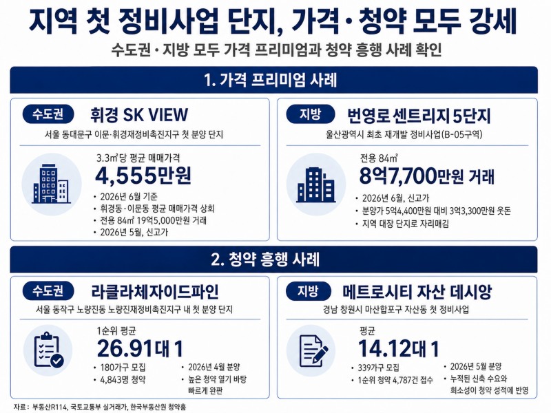 정비사업단지 흥행 사례.