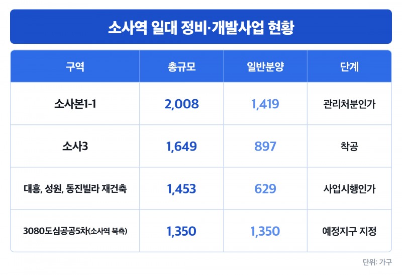 소사역 일대 사업지 현황.
