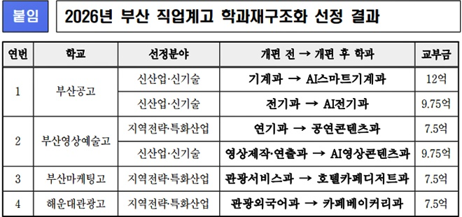 2026년 부산직업계고 학과재구조화 선정결과.(제공=부산교육청)