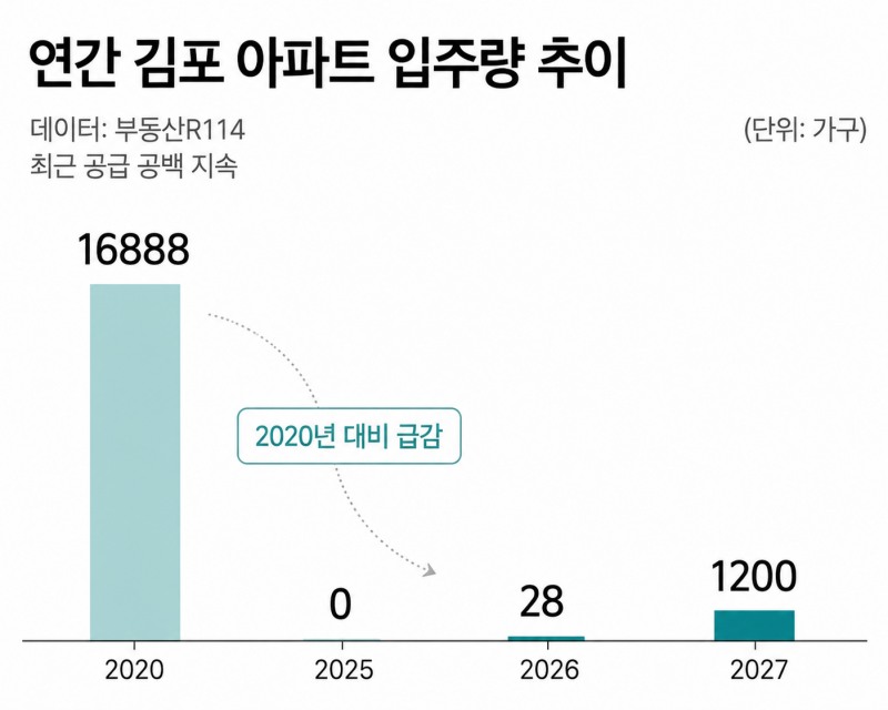 연간 김포 아파트 입주량 추이