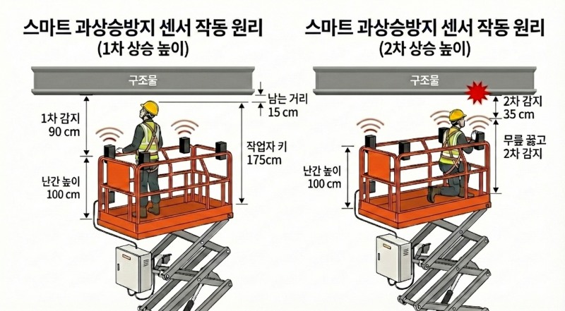 고소작업대 스마트 과상승 방지 센서 작동 개념도.(사진=롯데건설)