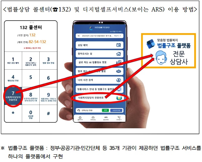 대한법률구조공단에서 운영중인 법률상담 콜센터(☎132)에 지자체의 사회복지 담당자를위한 전용번호(7번) 신설.(제공=법무부)