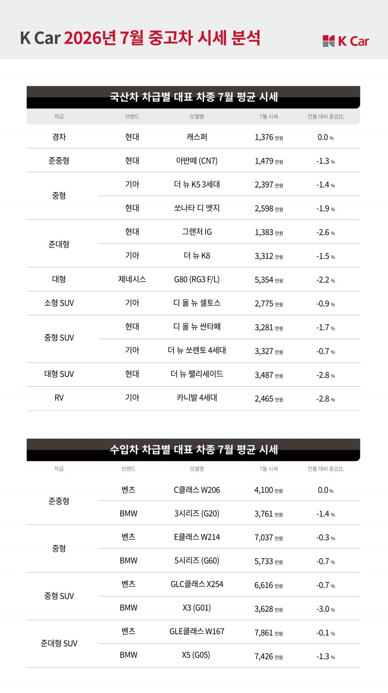 7월 중고차 시세 분석표.(사진=케이카)