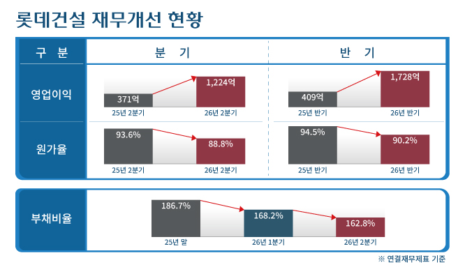 롯데건설 재무개선 현황.(사진=롯데건설)